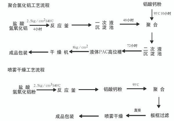 生產(chǎn)流程